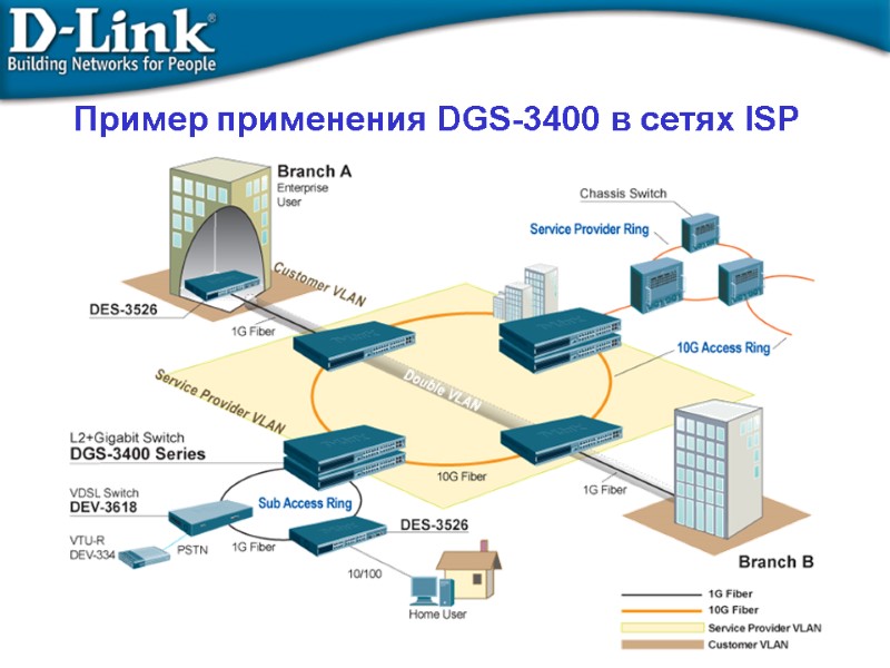 Пример применения DGS-3400 в сетях ISP